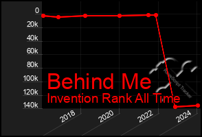 Total Graph of Behind Me