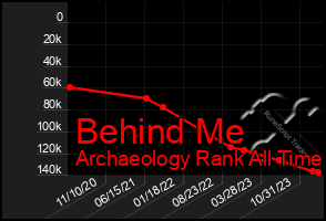 Total Graph of Behind Me