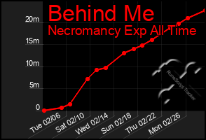 Total Graph of Behind Me