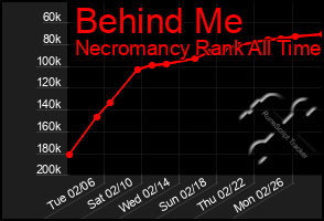 Total Graph of Behind Me