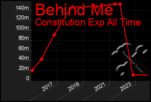 Total Graph of Behind Me