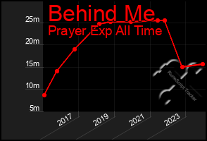 Total Graph of Behind Me