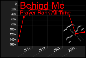 Total Graph of Behind Me