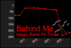 Total Graph of Behind Me