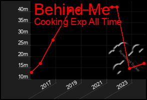 Total Graph of Behind Me