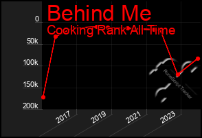 Total Graph of Behind Me