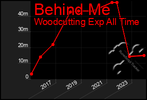 Total Graph of Behind Me