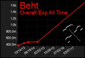 Total Graph of Beht