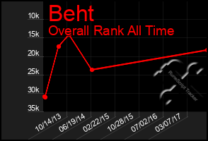 Total Graph of Beht