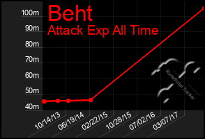 Total Graph of Beht