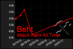 Total Graph of Beht