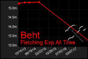 Total Graph of Beht