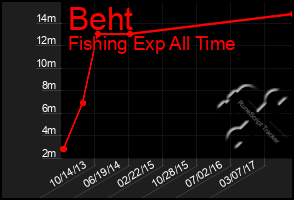 Total Graph of Beht