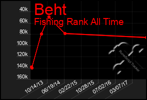 Total Graph of Beht