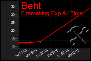 Total Graph of Beht