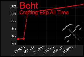 Total Graph of Beht