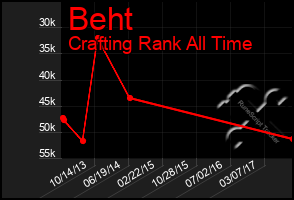 Total Graph of Beht