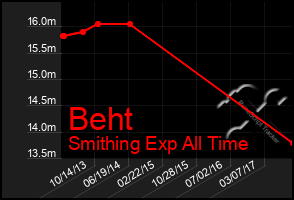 Total Graph of Beht