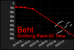 Total Graph of Beht