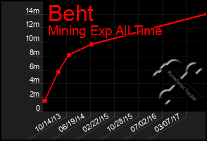 Total Graph of Beht