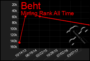 Total Graph of Beht