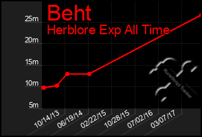 Total Graph of Beht