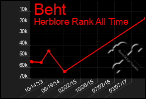 Total Graph of Beht