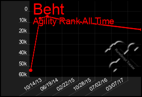 Total Graph of Beht