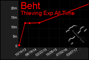 Total Graph of Beht