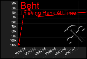 Total Graph of Beht