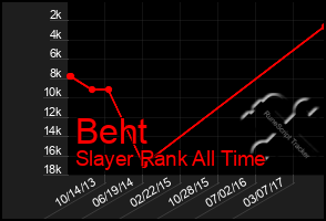 Total Graph of Beht