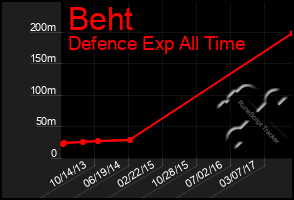 Total Graph of Beht