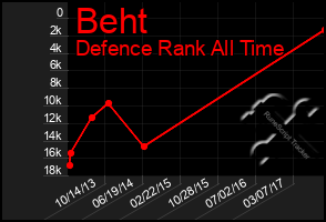 Total Graph of Beht