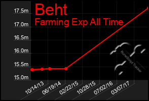 Total Graph of Beht