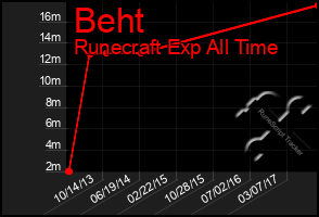 Total Graph of Beht