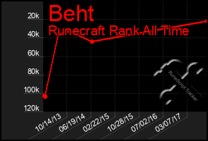 Total Graph of Beht