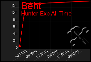 Total Graph of Beht