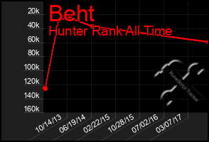 Total Graph of Beht