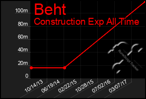 Total Graph of Beht