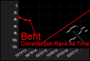 Total Graph of Beht