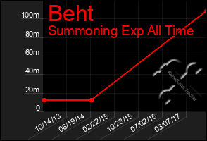 Total Graph of Beht