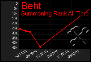 Total Graph of Beht