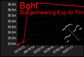 Total Graph of Beht