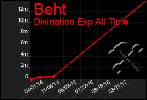 Total Graph of Beht