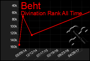 Total Graph of Beht