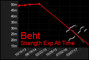 Total Graph of Beht