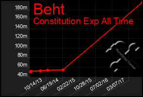 Total Graph of Beht