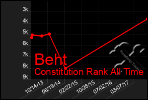 Total Graph of Beht