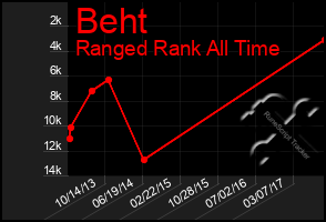 Total Graph of Beht