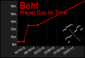 Total Graph of Beht